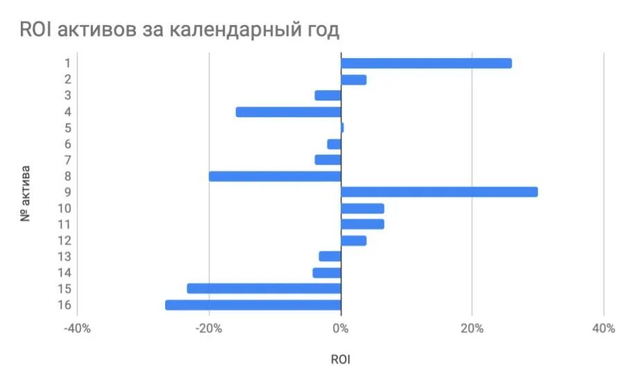 На основе данных вариантов. Анализ roi. Графики roi. Roi проекта. Roi в динамике.