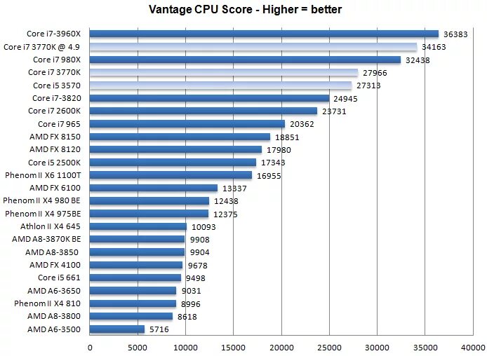 Подойдет ли core i5. Intel core i7 сравнение производительности поколений. процессоры intel core i7 таблица сравнения производительности. сравнение процессоров i5 разных поколений. процессоры по производительности core i5 7200u.