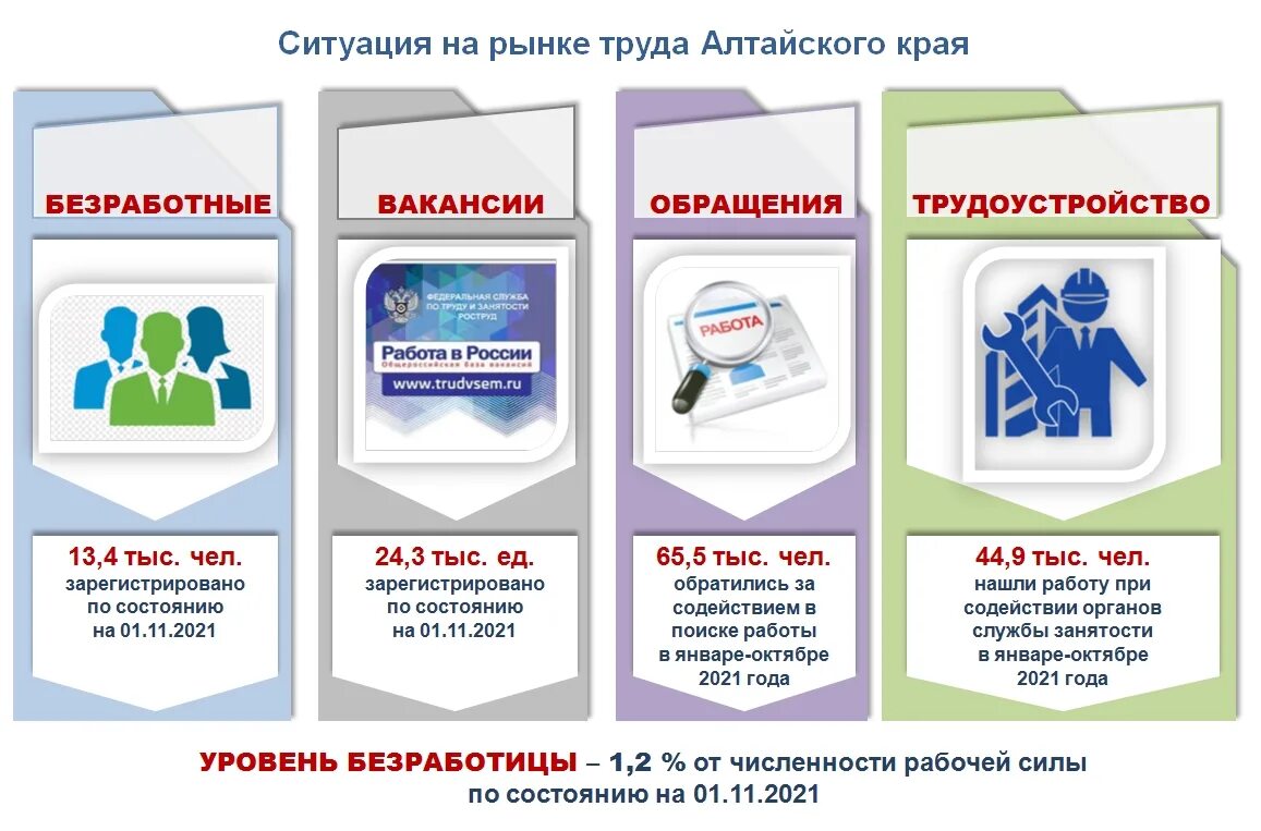 Трудовые алтайского края. Ситуация на регистрируемом рынке труда. Рынок труда в Алтайском крае. Анализ рынка труда. Положение на рынке труда.