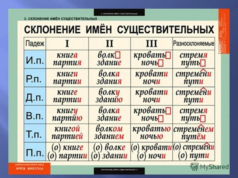 Склонение существительных в русском языке 3 класс. Таблица по русскому языку 4 класс склонение имён существительных. Русский язык 5 класс склонения существительных. Склонения существительных таблица 3 класс в русском языке. Орфографический ии