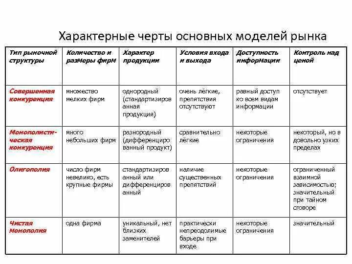 Таблица характеристика рыночных структур Тип товара. Основные типы рыночных структур. Типы рыночных структур таблица. Таблица основных типов рыночных структур. Основные модели рынка