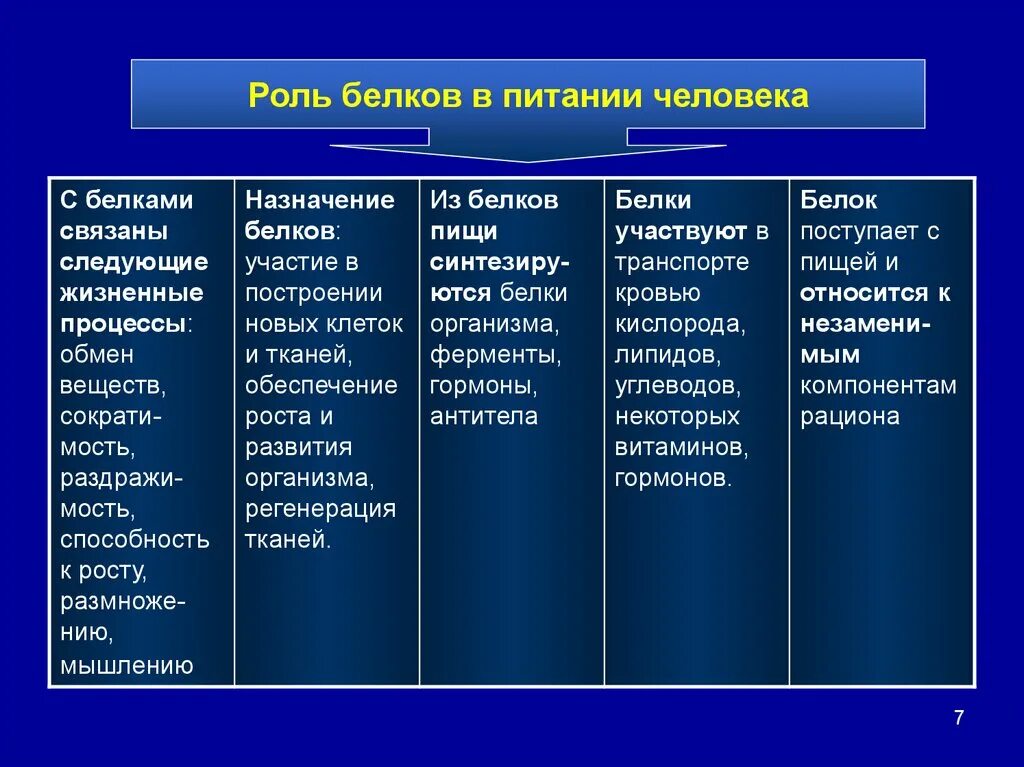 Роль белков пища. Роль белков в питании человека. Физиологическая роль белков в питании человека. Роль белков в питании человекк. Белки в питании человека роль.