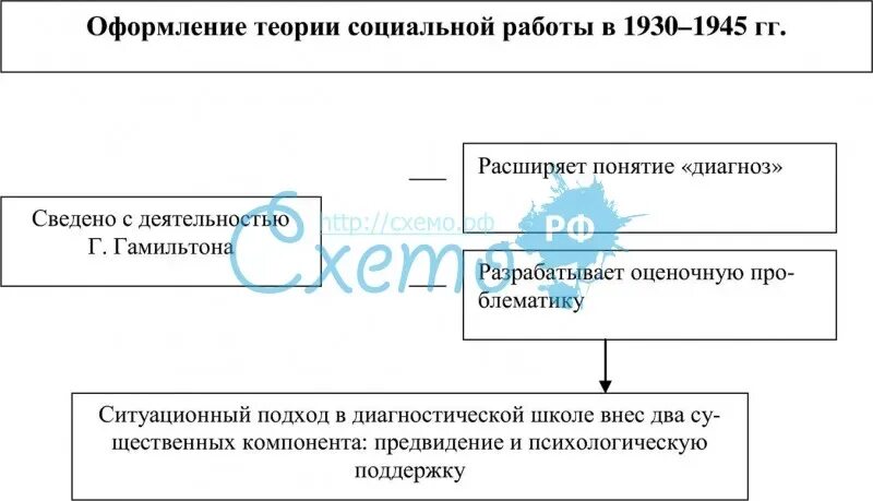 Схема международных отношений. Теория социальной работы. Оформление теория социальной работы Гамильтона. Оформление теории социальной работы до 1920-х гг.. Логика развития международных отношений 1930 год.