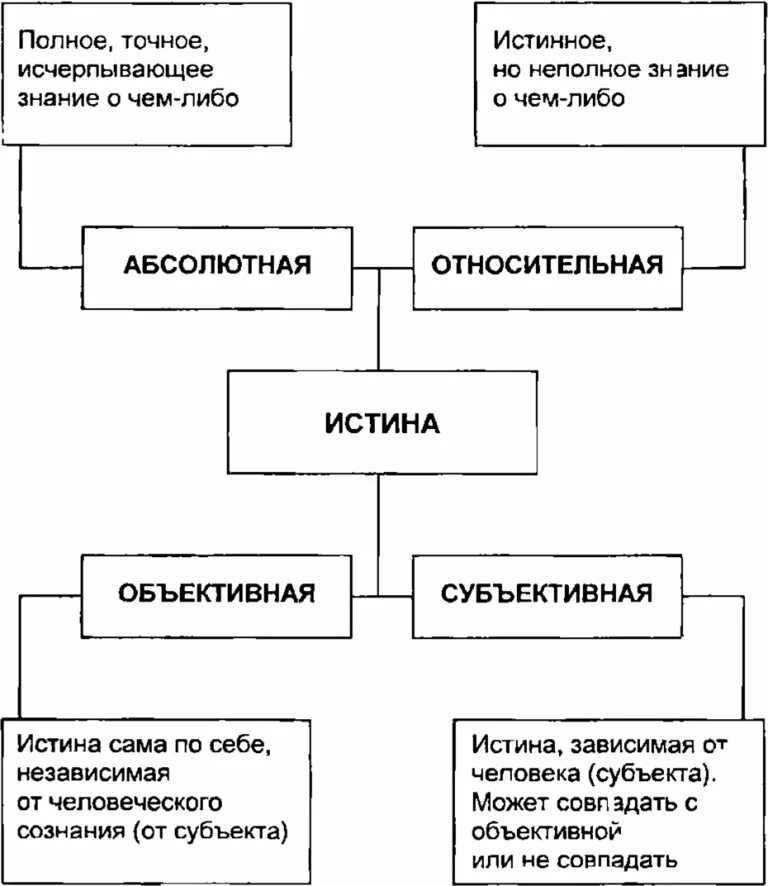 Субъективная истина знание. История философии в таблицах и схемах. Схема истина объективная истина Относительная истина. Структурно логическая схема философии. Философия в схемах и таблицах.