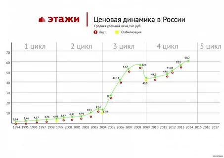 Недвижимость в долларах график