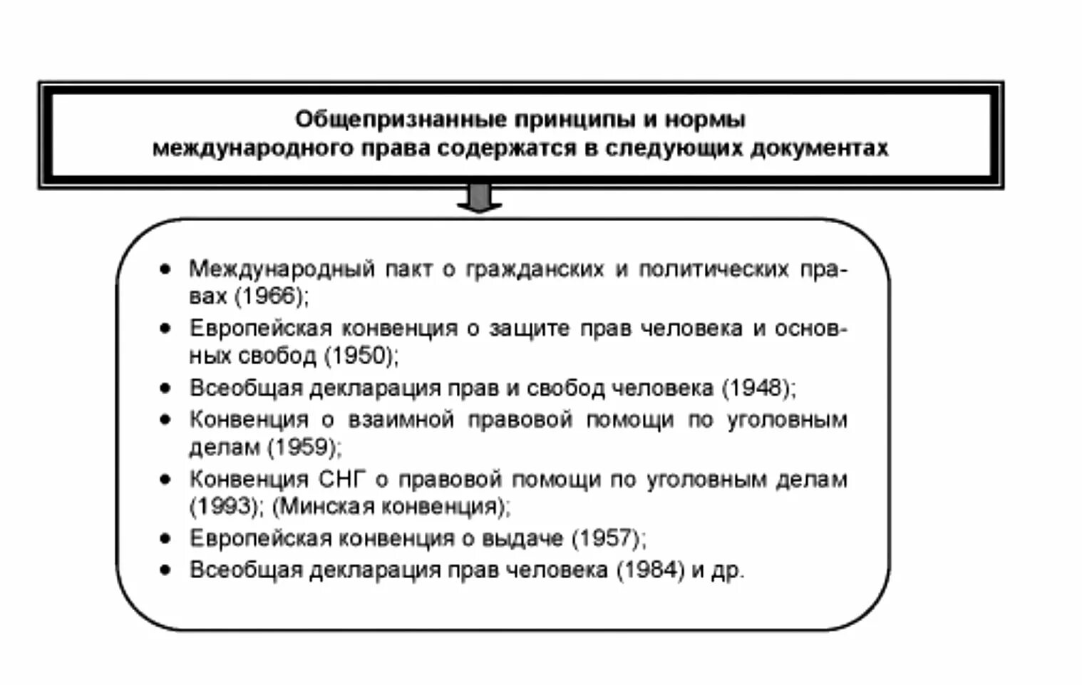 Общепризнанные принципы в рф. Общепризнанные принципы и нормы международного.