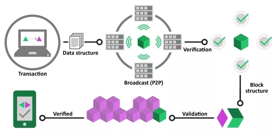 Схема работы блокчейна. Цепочка блоков блокчейн. Блокчейн схема работы. Блокчейн схема блоков. Что значит зашифрованная транзакция в блокчейне