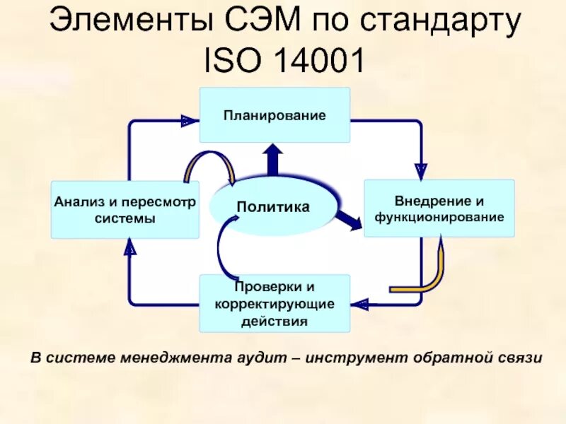 Система экологического менеджмента это. ИСО 14001 система экологического менеджмента. ISO 14001 2015 системы экологического менеджмента. Структура стандарта 14001. Модель системы экологического менеджмента.