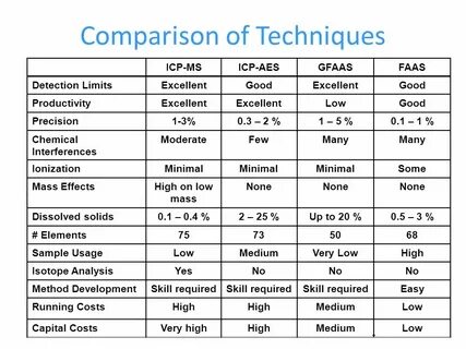 Techniques comparison
