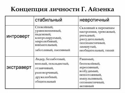 Ганс айзенк теория типов личности