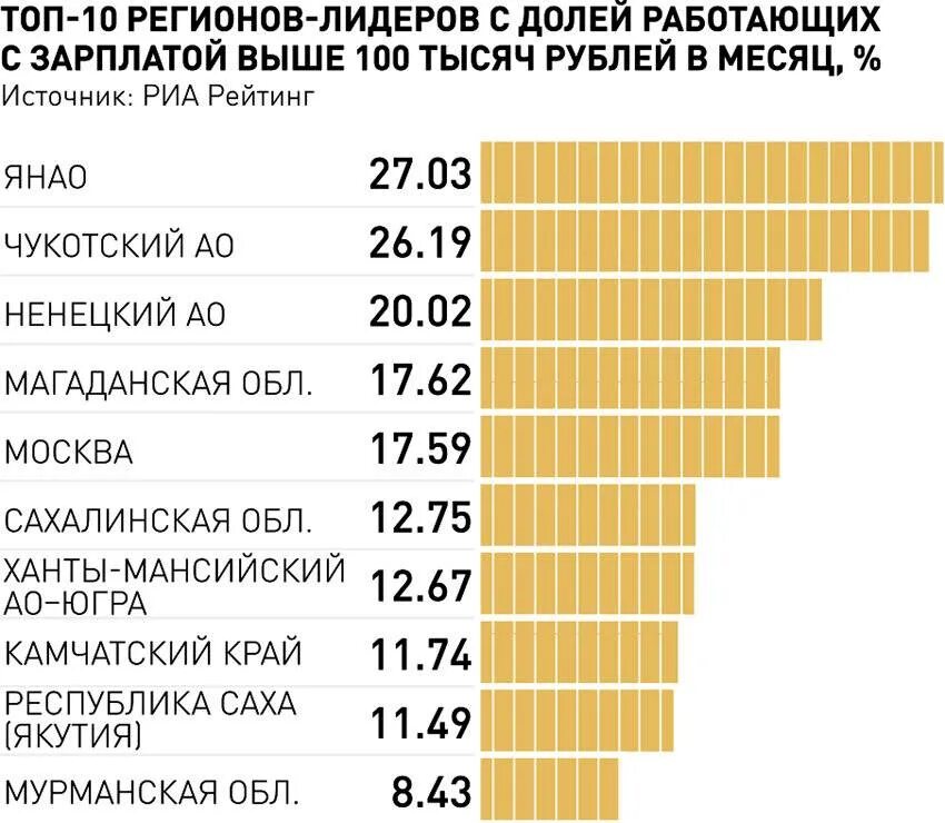 Регионы с высокой зарплатой. Самые высокие зарплаты в России. Самая низкая заработная плата. Регионы с самыми высокими зарплатами. Максимальная зарплата в россии