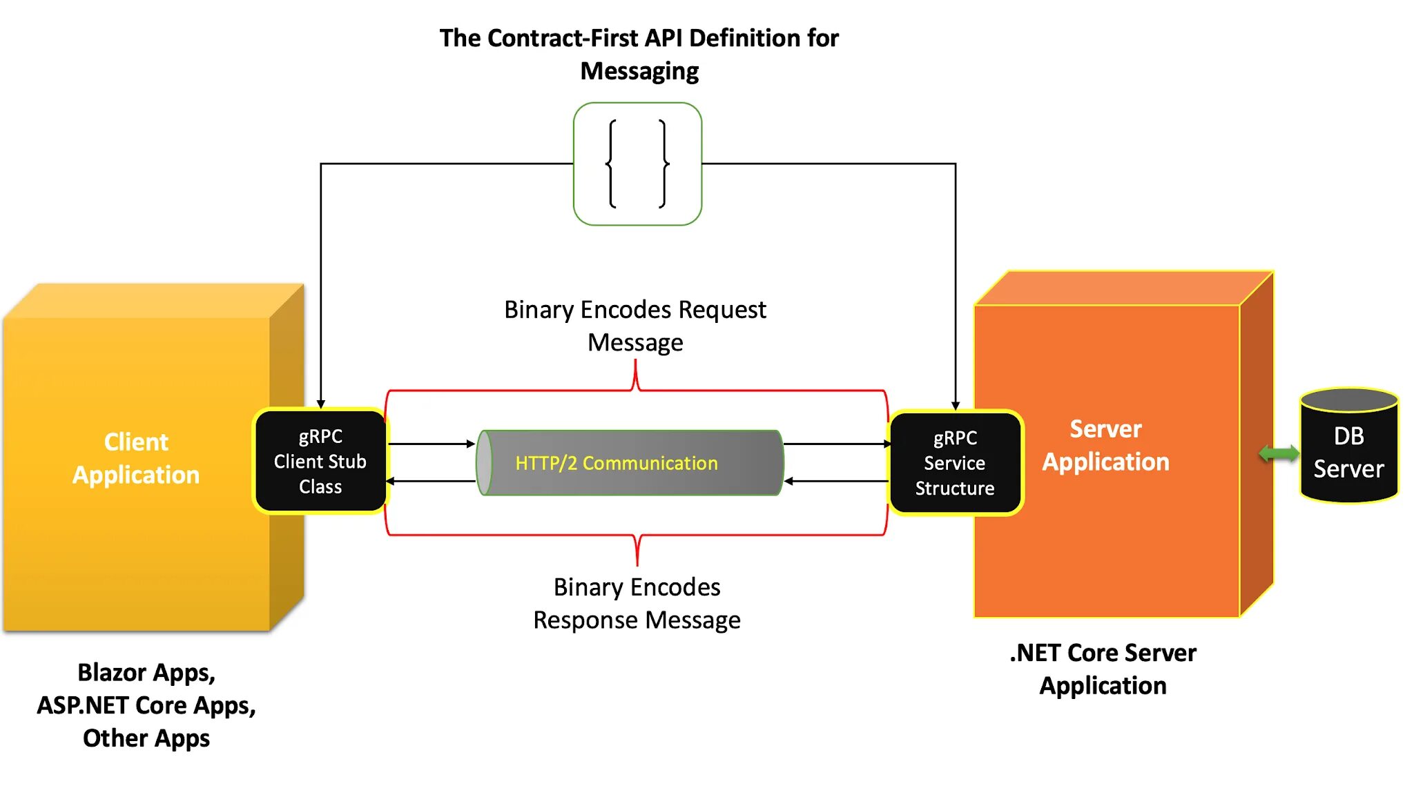 Grpc api