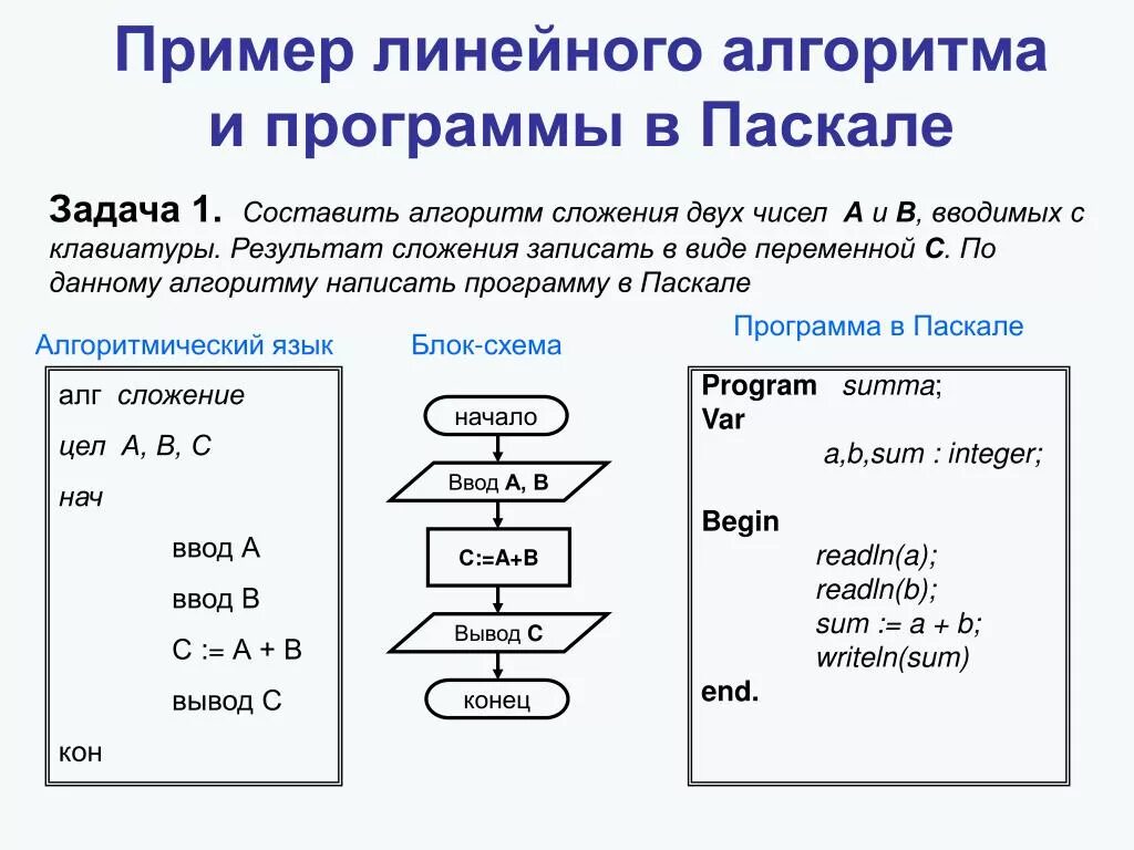 Вещественный алгоритм. Алгоритм написания программы в Паскале. Пример программирования линейных алгоритмов Паскаль. Программирование линейных алгоритмов на языке Паскаль. Программирование линейных алгоритмов на языке Паскаль 8 класс.