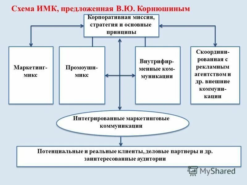 Маркетинговые коммуникации курсовая