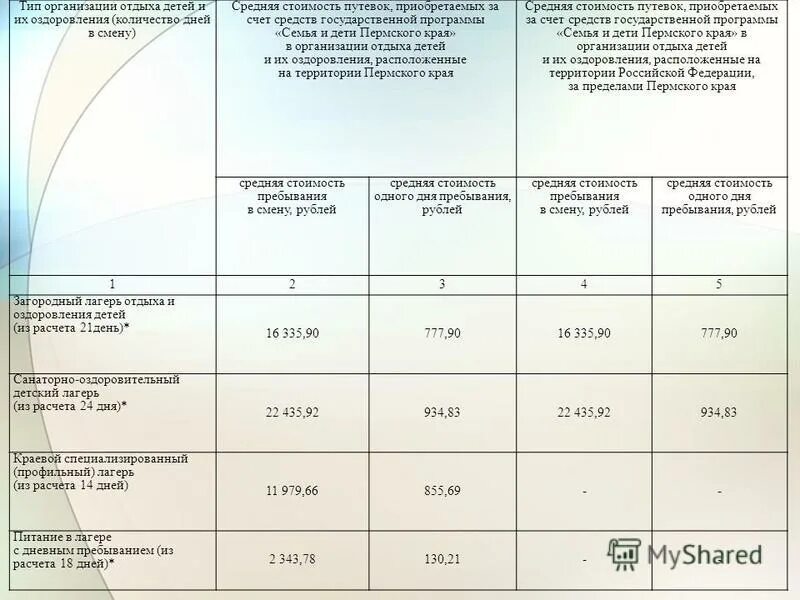 Бронирование путевок в лагерь супрема 63 2024. Средняя стоимость путевки в лагерь. Расчет стоимости путевки в лагерь. Калькуляция путевки в лагерь. Путёвка в организацию отдыха и оздоровления детей.