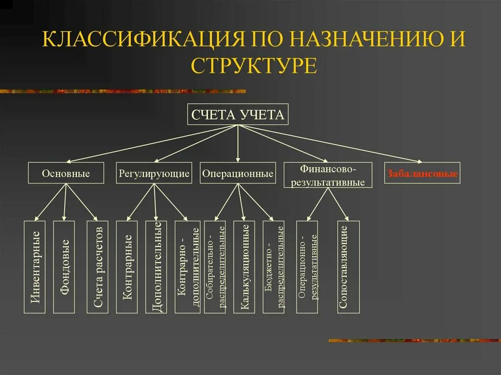 Операционные счета подразделяются на. Классификация по назначению и структуре. Классификация счетов по структуре. Классификация счетов бухгалтерского учета по структуре.