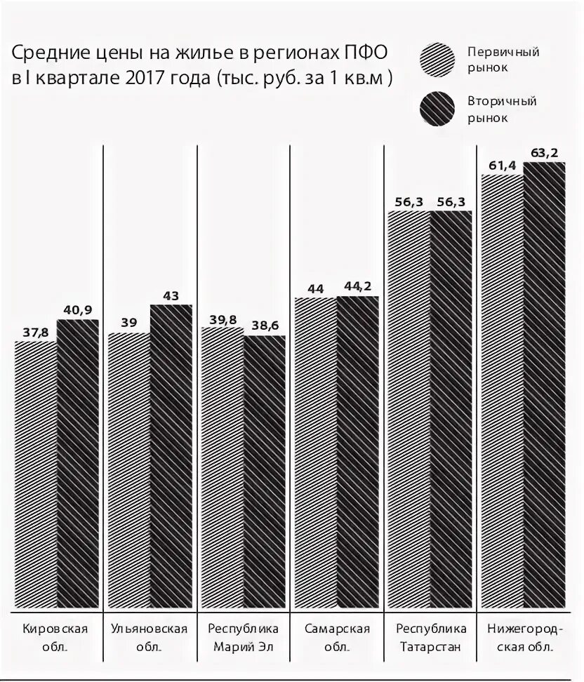 Стоимость 1 кв.м на первичном рынке. Динамика цен на жилье в регионах 1990. Стоимость жилья на вторичном рынке по регионам в 2020. Россия 2031 год.