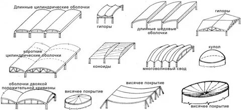Оболочка схема