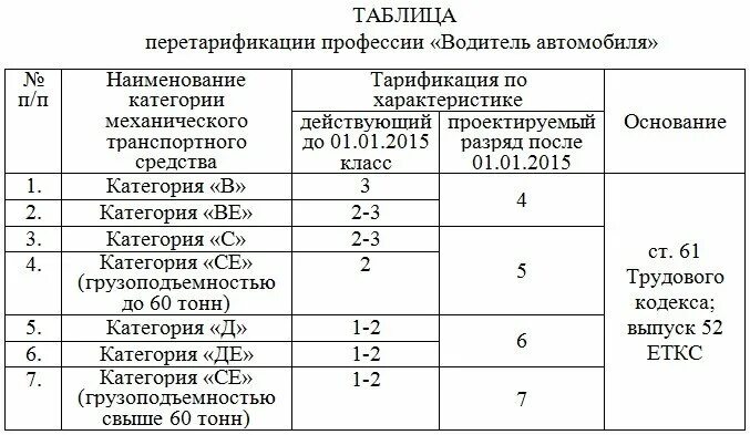 Водитель бюджетного учреждения. Разряды водителей автомобиля. Как определить разряд водителя. Водитель автомобиля 5 разряда. Квалификация водителя автомобиля по разрядам.