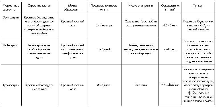 Форменные элементы крови таблица. Строение и функции форменных элементов крови. Характеристика клеток крови таблица. Функции форменных элементов крови таблица.