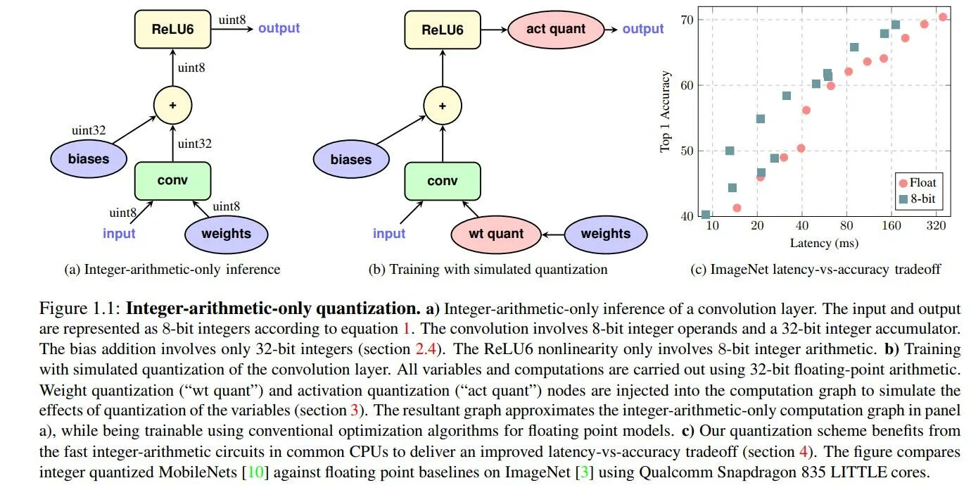 Int 8. Quantization int8. optimization algorithms. int8 quantization tensorflow. int8 quantization tflite.