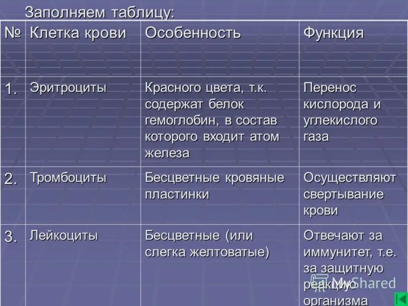 Эритроциты лейкоциты тромбоциты таблица строение и функции