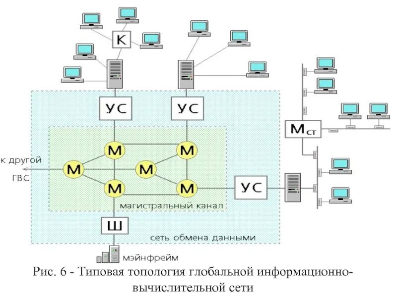 Магистральная топология объединения в сеть. Структура системы обмена данными. Информационно вычислительные сети. Обмен данными в сети. Канал обмена данными