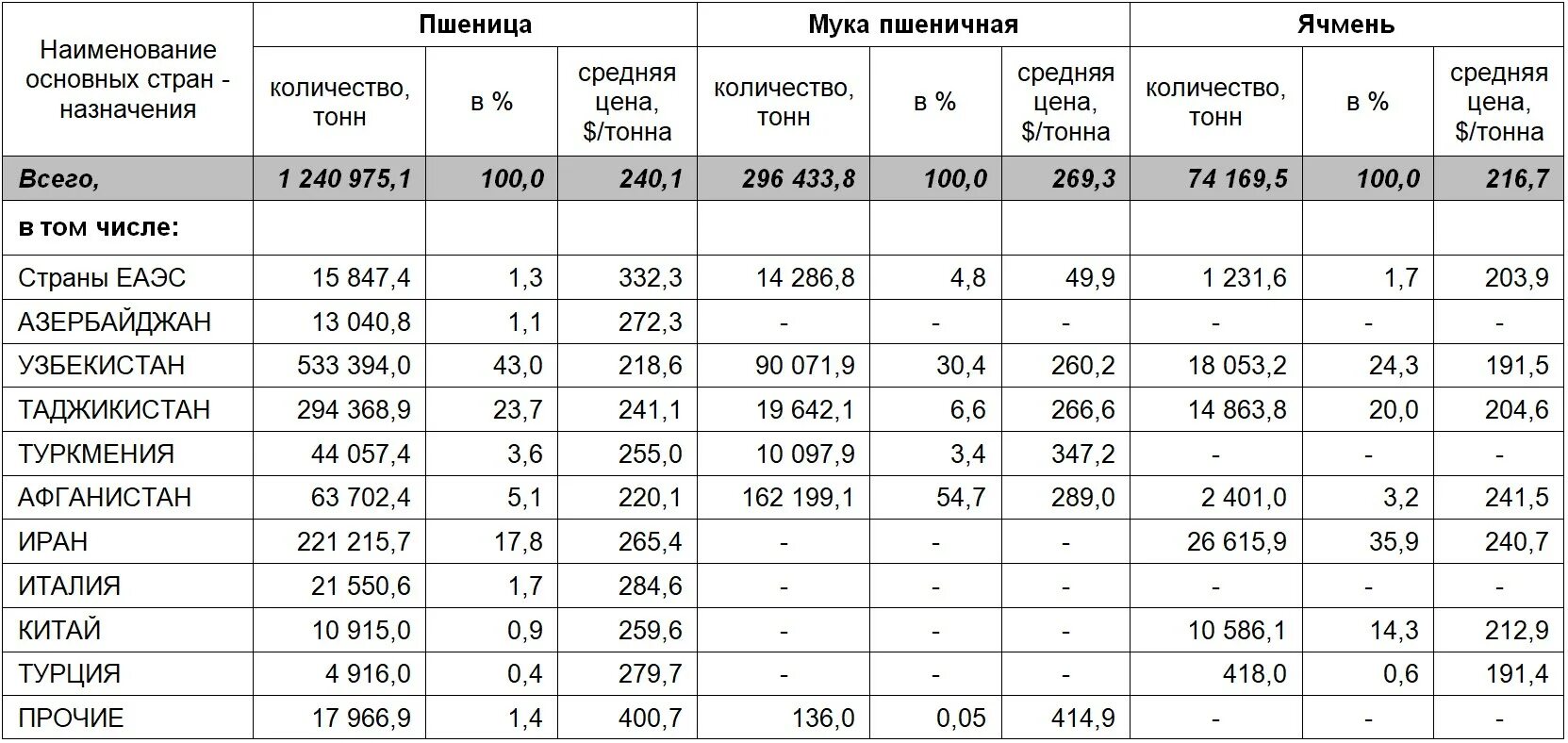 Прогноз на урожай зерновых в 2025. Урожайность пшеницы в казахстане. урожайность зерновых в казахстане по годам. производство пшеницы в италии 2025.