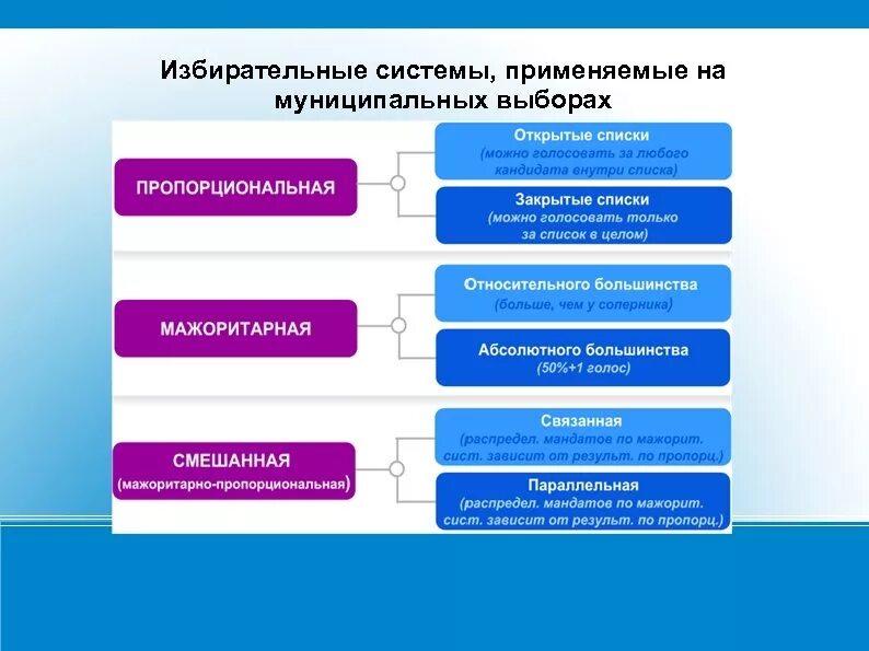 Как были организованы выборы в местные органы. Избирательные системы на муниципальных выборах. Избирательная система Российской Федерации таблица. Избирательная система схема. Тип избирательной системы на муниципальных выборах в.