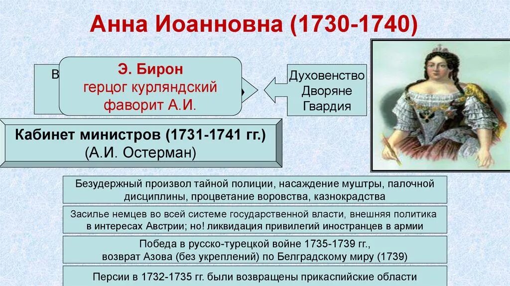 Внутренняя политика Анны Иоанновны 1730-1740.