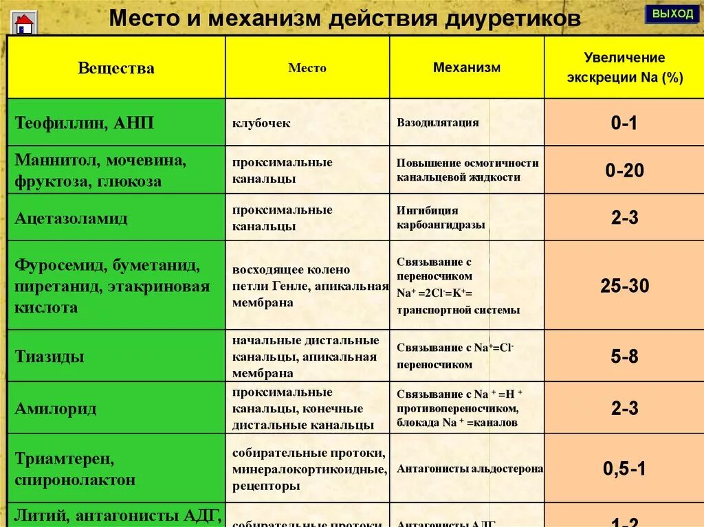 Диуретики классификация механизм действия. Диуретики таблица препаратов. Мочегонные средства группы. Диуретик группа препаратов.