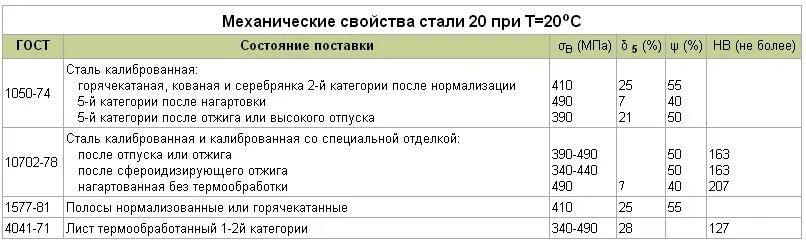 Ст 20х. Сталь 20 механические характеристики. Сталь 20 твердость. Сталь 20 мех характеристики. Механические свойства стали 20х.