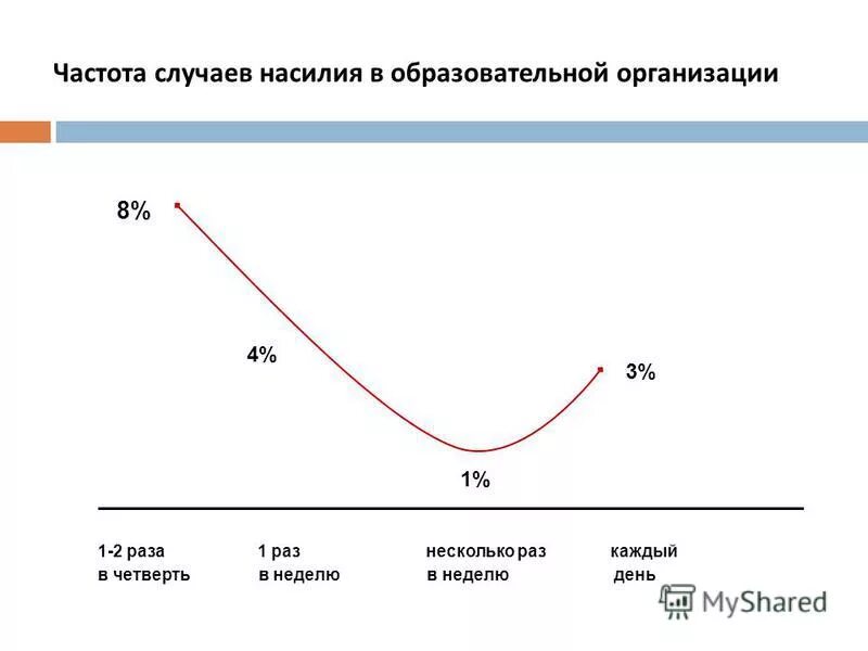 Частота случаев заболеваний. Частота случаев. Частота случаев график.