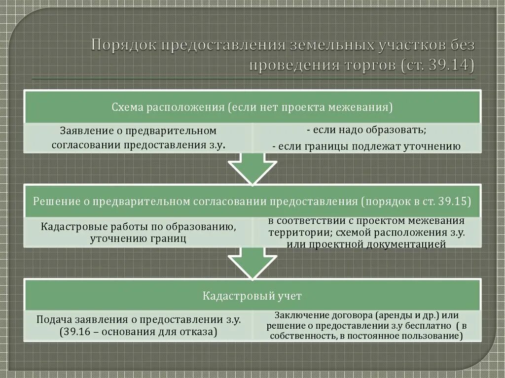 Порядок предоставления земли. Порядок предоставления земельных участков на торгах. Процедура предоставления земельных участков по торгам. Порядок предоставления земельных участков без торгов схема. Аренда перевод в собственность