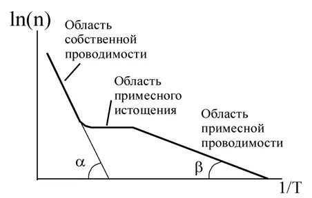 Зависимость проводимости полупроводников от температуры