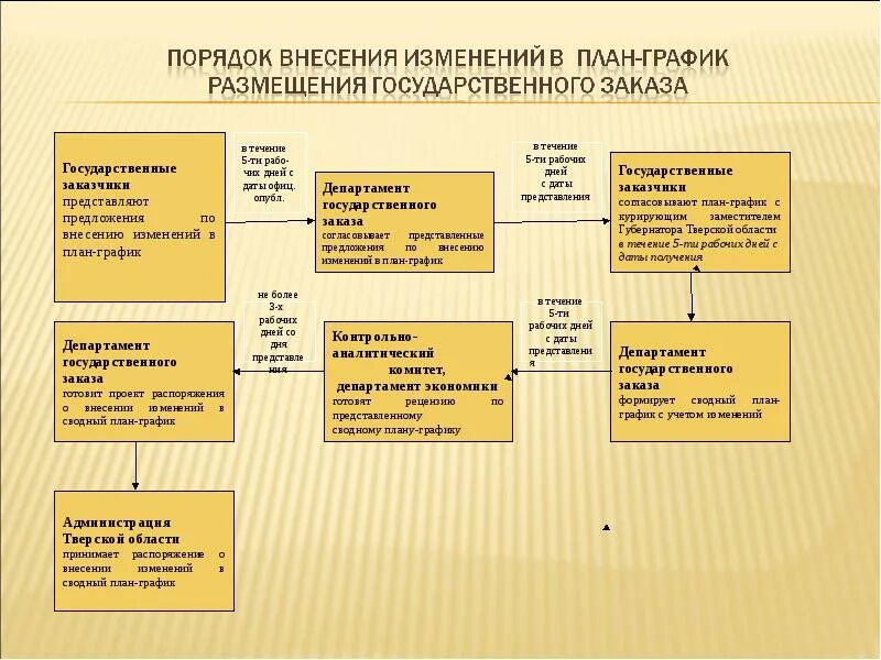 Процедура изменения заказчика