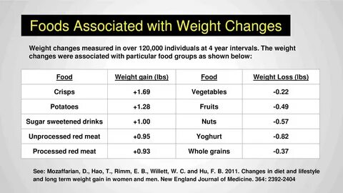 Changes In Diet And Lifestyle And Long-term Weight Gain