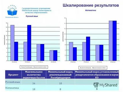 Шкалирование