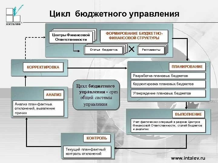 Система управления бюджетными учреждениями