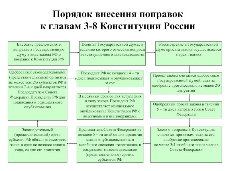 Поправки президента в конституцию текст. Порядок принятия, внесения поправок.. Принятие поправок в Конституцию. Схема внесения поправок в Конституцию. Закон о поправках в Конституцию.