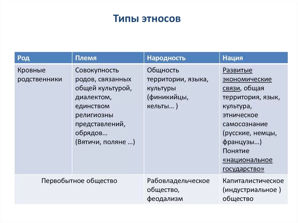 Виды этнических общностей примеры Трех основных признаков понятия этническая общность этнос найдено 80 картинок