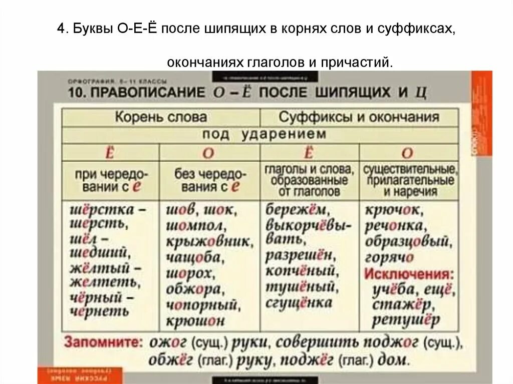 Прилагательные с шипящими на конце корня. Правило написания букв о и е после шипящих и ц. Буквы о ё после шипящих в разных частях речи. Правописание о ё после шипящих и ц правило. Правописание букв е ё о после шипящих и ц.