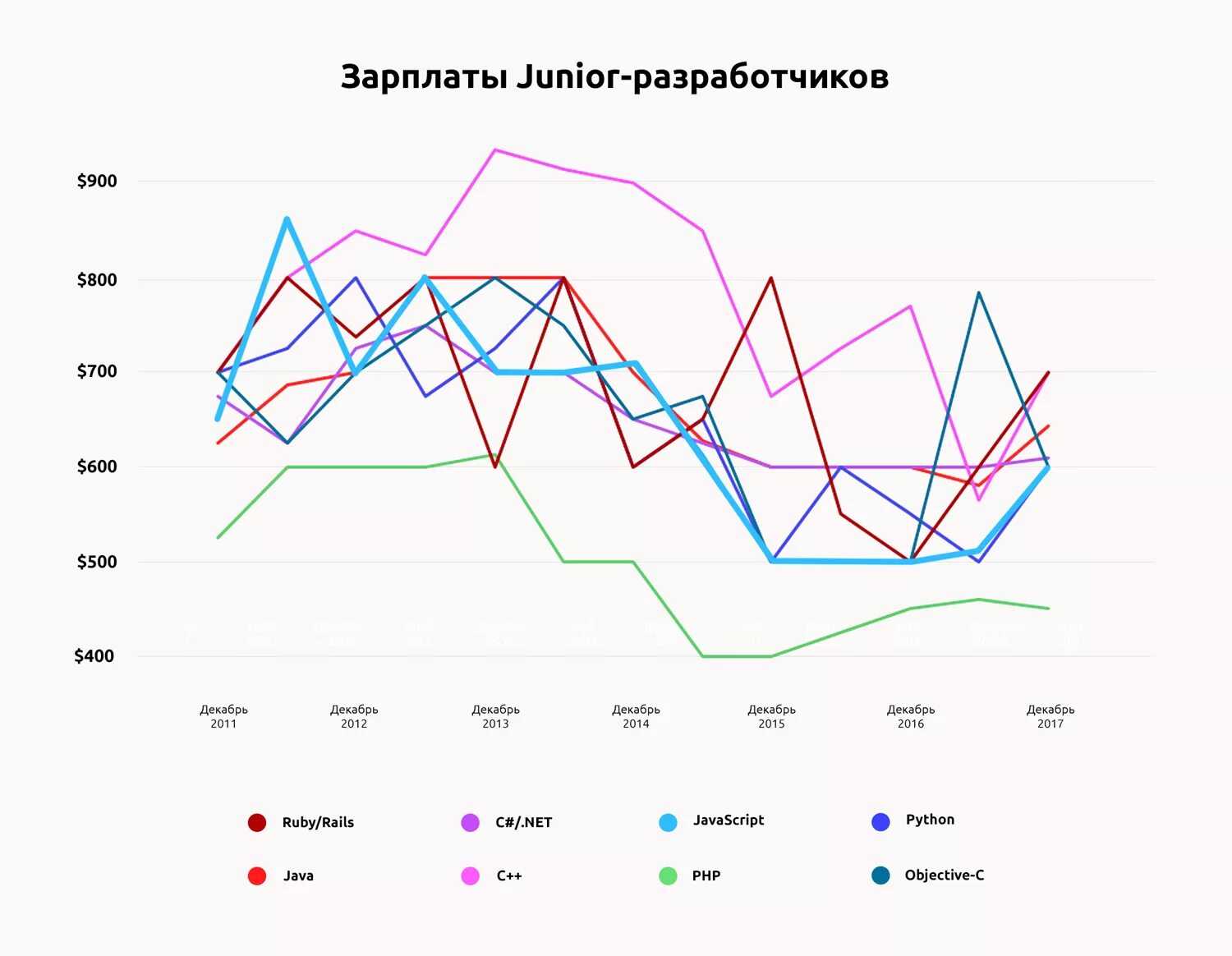 Средняя зарплата junior. Зарплата разработчика в сша. Средняя зарплата smm специалиста. Средняя зарплата junior. Смм-специалист зарплата средняя.