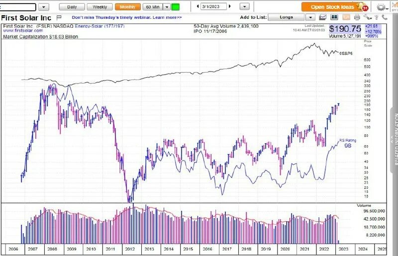 Акции first solar. Акции first solar. На чем основан бизнес доу джонса. Акции first solar. Солар акции.