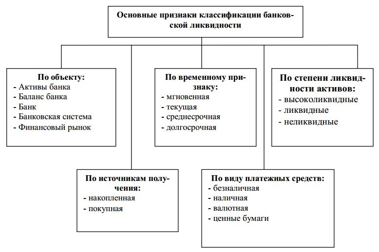 Основной источник дохода коммерческого банка. Ликвидность активов банка классификация. активы коммерческого банка по степени ликвидности. методы оценки ликвидности коммерческих банков. структура ликвидных активов.