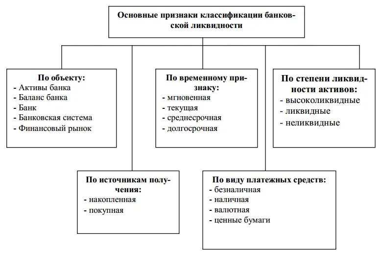 Ликвидность активов банка классификация. Структура активов банка схема. Классификация активов предприятия по степени ликвидности. Классификация активов банка по степени ликвидности таблица. Высоколиквидные активы банка