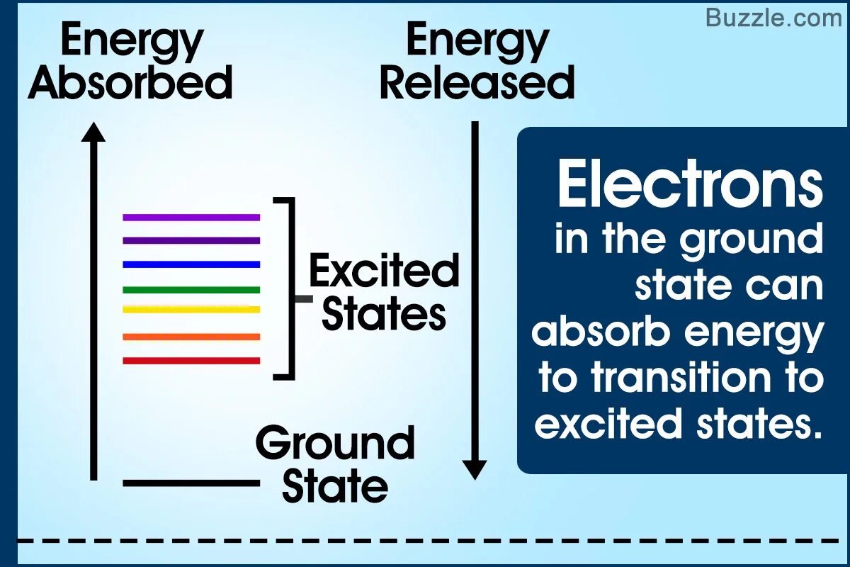 Ground State Electron. Atom State ground. The excited State of the Atom. State energy