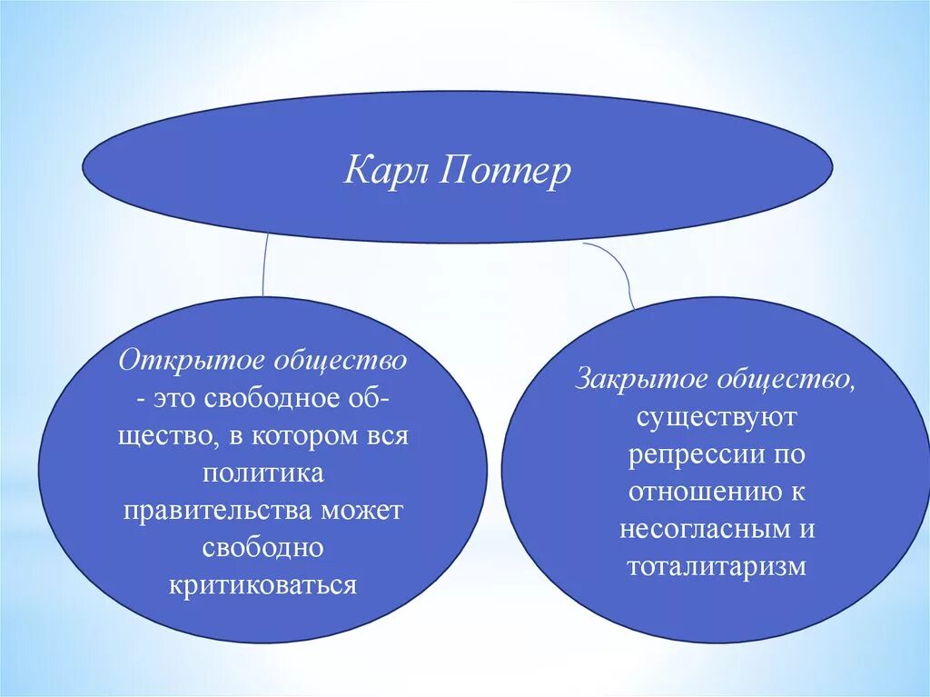 Концепция открытого общества. Открытое общество поппер. Теория открытого и закрытого общества. Открытое общество определение.