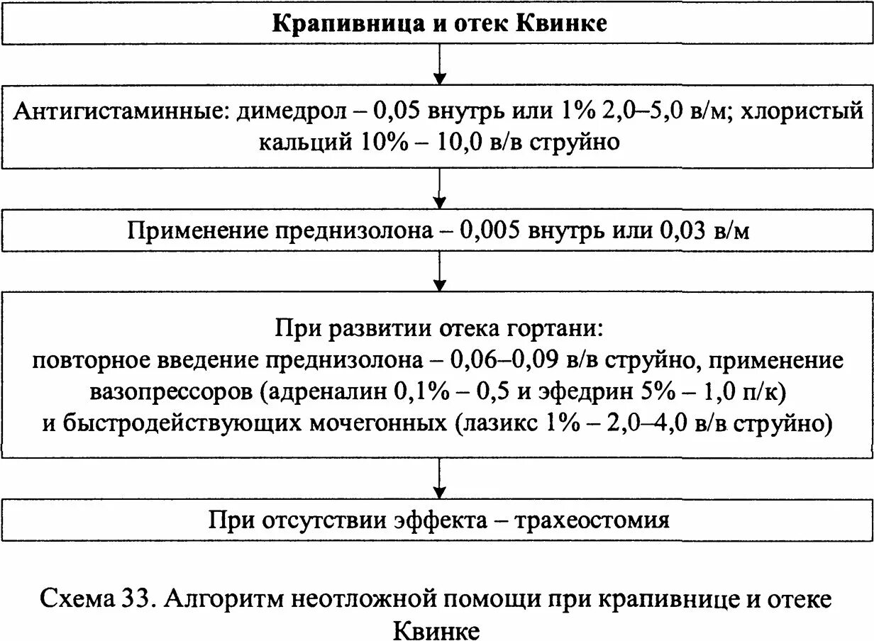 Крапивница у взрослых симптомы неотложная помощь. Первая помощь при отёке квинке алгоритм. алгоритм оказания неотложной помощи при отеке квинке. алгоритм действий при отеке квинке. отёк квинке патогенез схема.