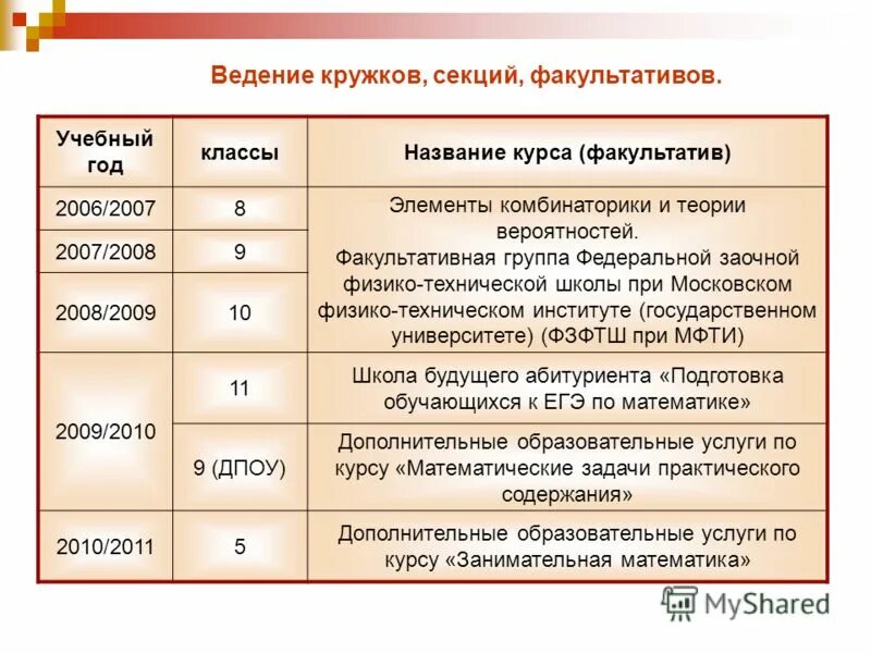 Заочная физико техническая. Факультативы. Факультативы кружки, секции советские. Факультативы МФТИ. Сравнения форм кружок и факультатив по географии.